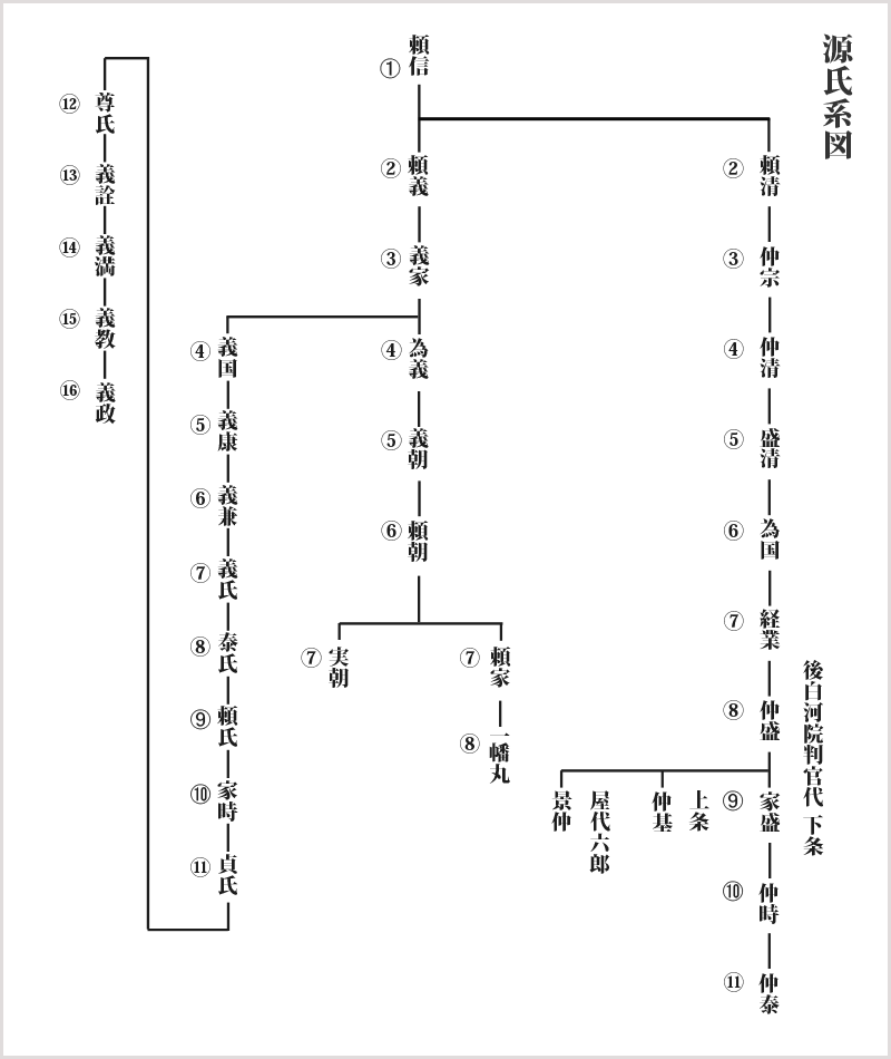 源氏系図